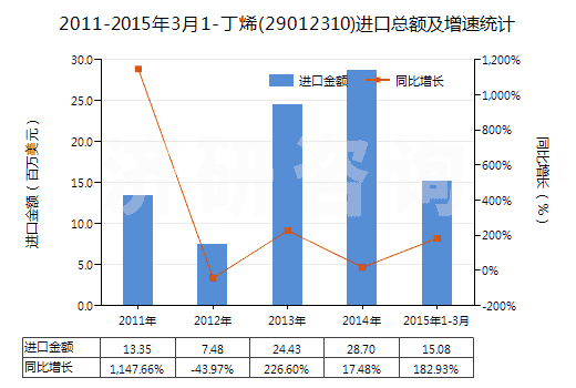 2011-2015年3月1-丁烯(29012310)進(jìn)口總額及增速統(tǒng)計 2011-2015年3月1-丁烯(29012310)進(jìn)口總額及增速統(tǒng)計